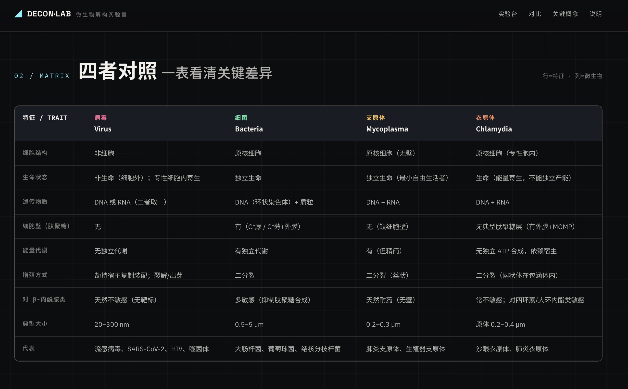 Hy3 生成的微生物教程表格设计截图